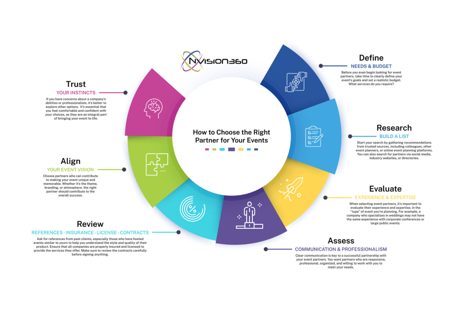 How To Choose Your Event Partner | Nvision360 Productions
